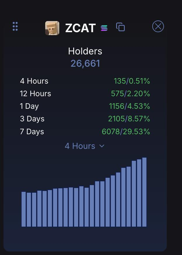 Route2FI's tweet photo. Some small changes here. Bought a starter position in solana:HcRLc9VDgjLeK154xDawfb1dmVJ98DoSqcwTHGqiDeJR

ZCAT offers a way to express the $ZEC thesis from the Solana’s meme ecosystem.

Holders get paid in $ZEC every 2 hours. The rewards come from a 3% cut of every trade.

As of right now, that’s a $15/day in $ZEC rewards per $5k of ZCAT, which is equal to $450 per month (184% APY).

Haha, cool stuff.