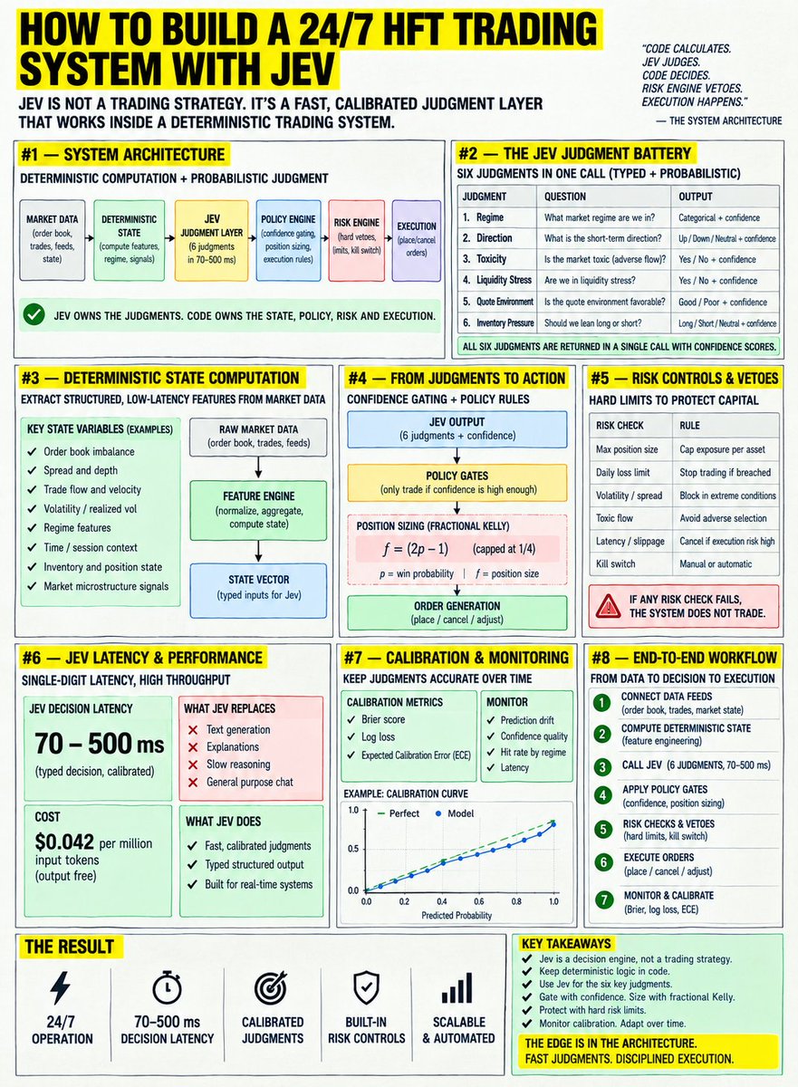 RitOnchain's tweet photo. Jane Street Quant openly shares "Jev Judgement Battery" cheatsheet for building 24/7 HFT trading system over reddit.

he says, "Jev is taking decisions in under 100 ms accurately" to create exceptional alpha.

Bookmark the cheat sheet and then read the article to make your trading system unbreakable in any regime.