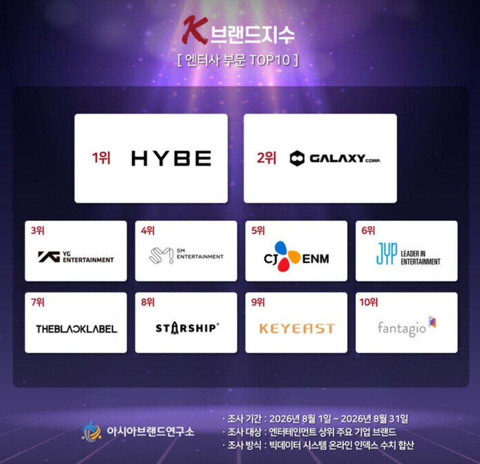 YGFacts_sprt's tweet photo. The Asia Brand Institute's Top 10 entertainment companies in the K-Brand Index

#3 – YG Entertainment https://t.co/pROEegPlH0