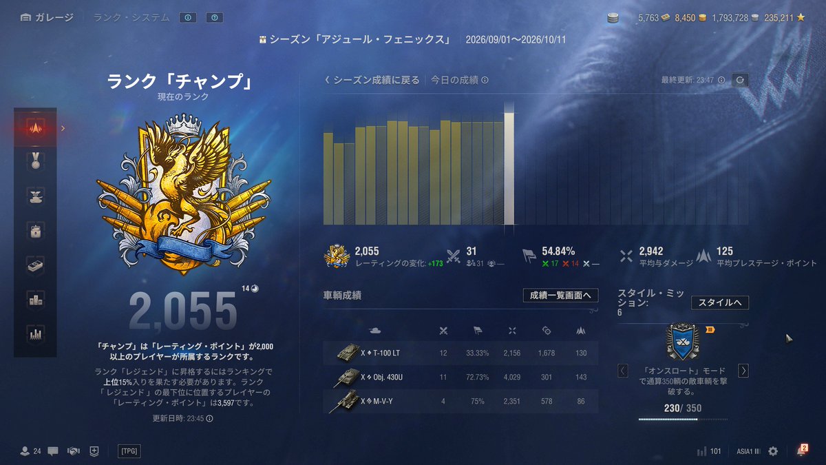 Patrion_WoT's tweet photo. 一応チャンプになれました。
今シーズンはめちゃくちゃ苦労したわ。
かなり下手でした。翌シーズンはもうちょい頑張りたい https://t.co/LBzuuilpKB