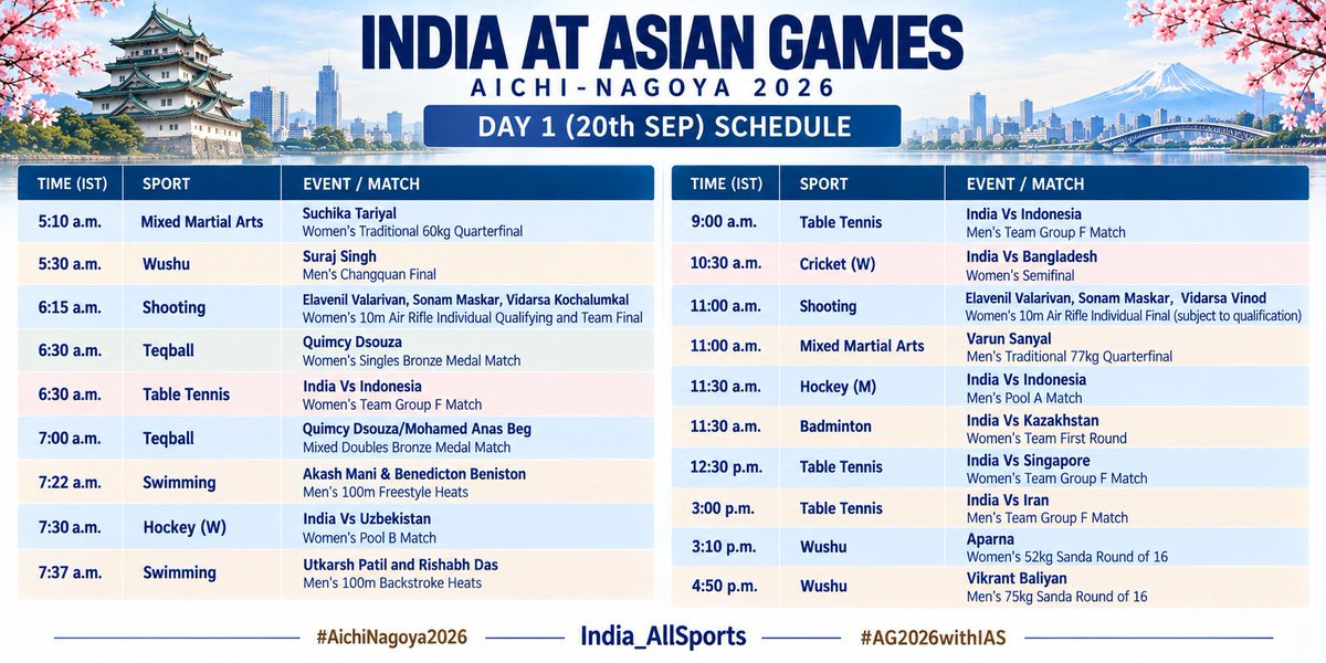 India_AllSports's tweet photo. INDIA AT AICHI-NAGOYA ASIAN GAMES 2026 | Day 1 (20th Sep) Schedule 

➡️ Shooting: Women’s 10m Air Rifle 
➡️ Hockey: Both 🇮🇳 Men & Women begin their campaigns 
➡️ Teqball: 2️⃣ Medal events 
➡️ Table Tennis: Both 🇮🇳 Men & Women begin their Team events 
➡️ Cricket (Women): 🇮🇳 India Vs Bangladesh | Semifinal 
➡️ Plus plenty of action in Wushu, MMA & Swimming! 

Detailed schedule ⬇️ 

#AichiNagoya2026 #AG2026withIAS