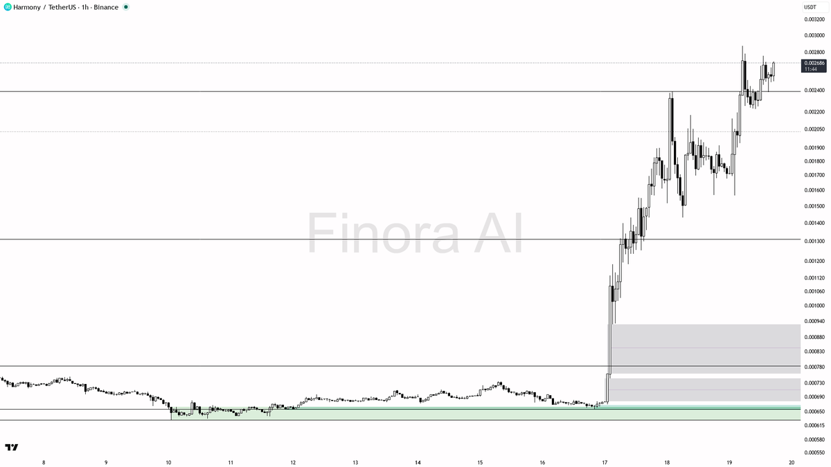 🟢 $ONE 3.2% 15m spike on volume looks like continuation not noise

- my bias is bullish here — 1h, daily and weekly structure plus BTC are aligned, so this is 