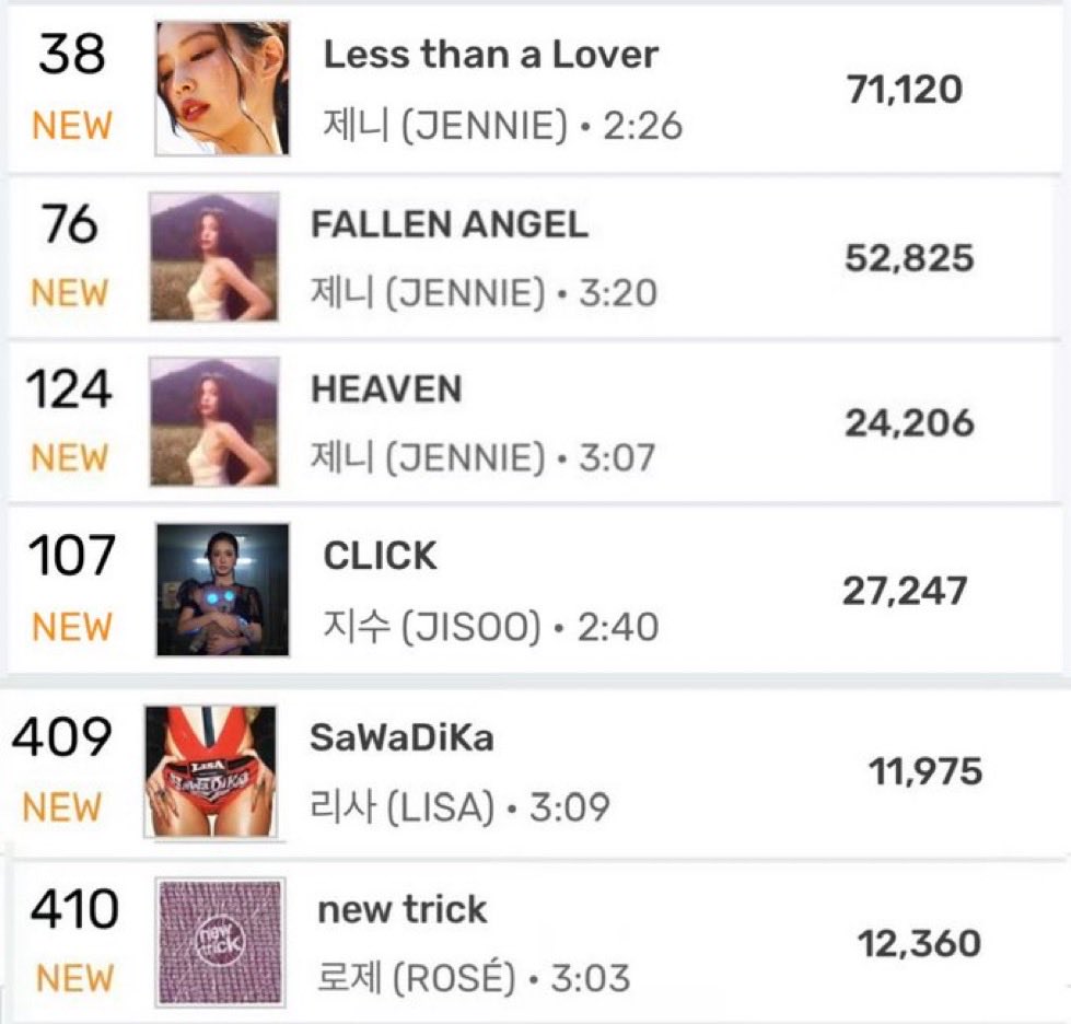 OLlVEKlMN's tweet photo. BLACKPINK members biggest debuts on Melon Daily Top 100 this year:

1. #JENNIE 
2. #JENNIE 
3. #JENNIE https://t.co/CboEMD58Yu
