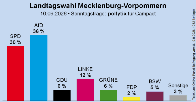SyT_es's tweet photo. Este domingo Berlín y Mecklemburgo-Pomerania Occidental se juegan tener una voz que defienda la justicia social y la paz.  

Desde SyT queremos desear toda la suerte a los compañeros del BSW.  Un buen resultado de estos, pondría en jaque a todo un régimen europeo en decadencia. https://t.co/jfJ1dCVj4v