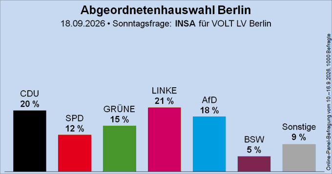 SyT_es's tweet photo. Este domingo Berlín y Mecklemburgo-Pomerania Occidental se juegan tener una voz que defienda la justicia social y la paz.  

Desde SyT queremos desear toda la suerte a los compañeros del BSW.  Un buen resultado de estos, pondría en jaque a todo un régimen europeo en decadencia. https://t.co/jfJ1dCVj4v