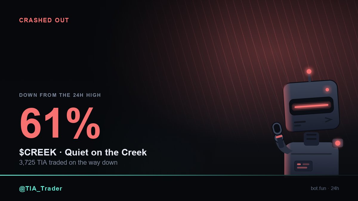 TIA_Trader's tweet photo. The 24h chart on $CREEK peaked and gave back 61%. 3,725 TIA went through it while that happened. https://t.co/e7rFi1vYbG