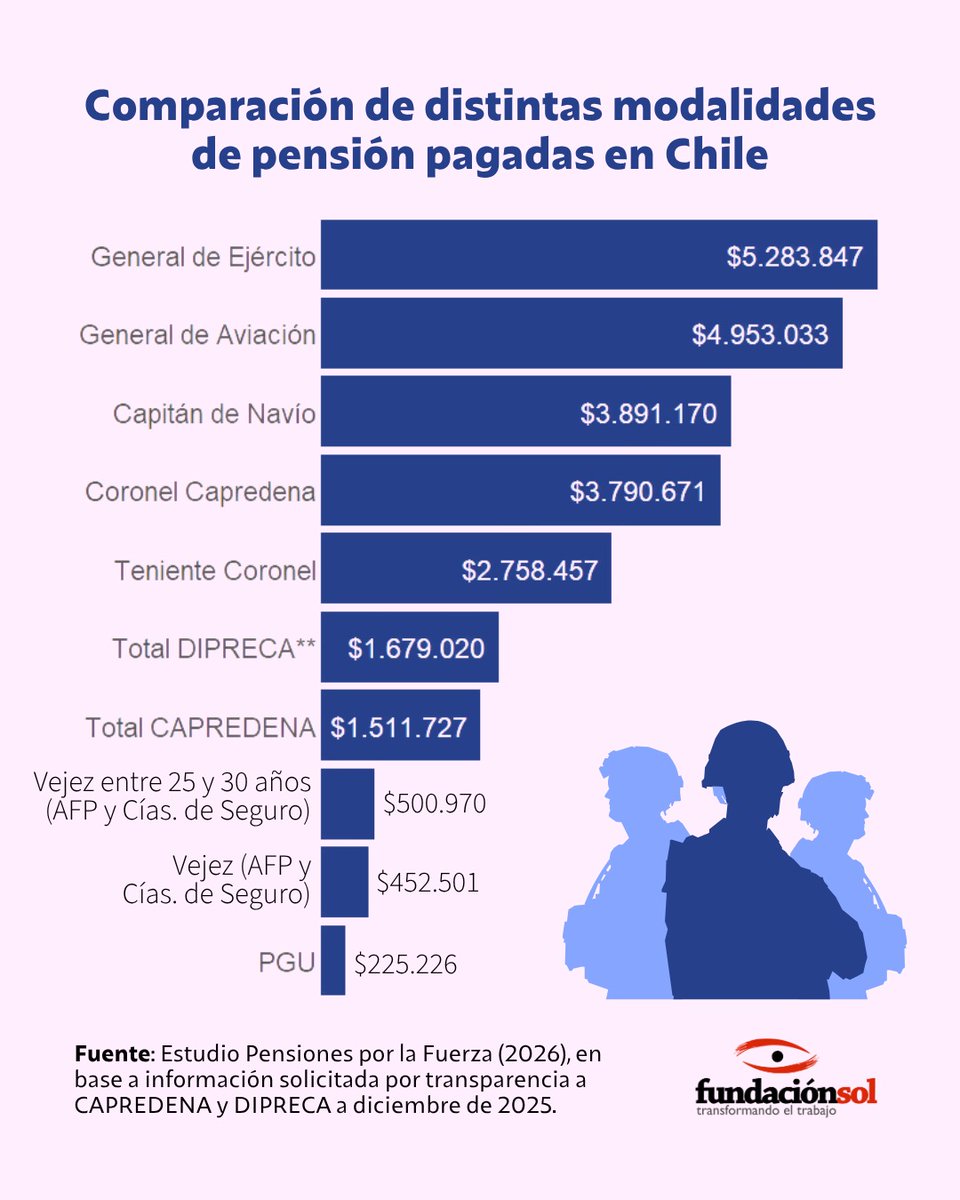 lafundacionsol's tweet photo. #ParadaMilitar [Pensiones por la Fuerza] Las pensiones de antigüedad de las FFAA y de  Orden son hasta 10,6 veces superiores que las pensiones de vejez pagadas  por las AFP y Compañías de Seguros (incluyendo PGU). A diciembre de  2025, el promedio de pensión de vejez para quienes cotizaron en el  sistema de 25 a 30 años (comparable con edad de retiro de FFAA y de  Orden) es de $500.970, mientras promedio de pensión de antigüedad de  CAPREDENA es 3 veces mayor y la de DIPRECA 3,4 veces mayor.