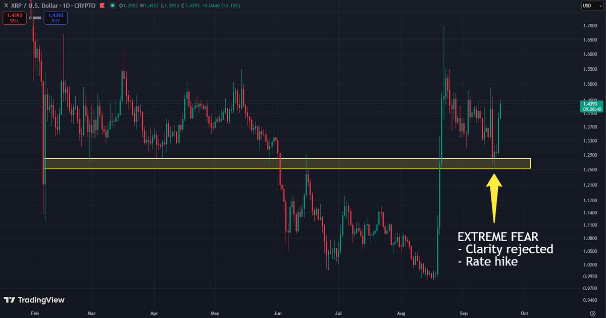 FloppyX's tweet photo. Negative news often tends to mark pivotal lows within crypto charts, and I don't think this time is any different.

XRP, BTC, ETH, and the rest of the crypto market just experienced extreme fear this week during a quick dump off the back of negative news surrounding the CLARITY Act and the Fed raising interest rates for the first time in years.

Meanwhile, all XRP really did was retest the bottom of the range it reclaimed at the end of last month.

After this moment of panic, we've now watched the crypto market quickly recover, with many assets already exceeding the levels they dumped from to begin with.

Turn off the news. Ignore the headlines.

The charts are all that matter, and right now they're pointing in one direction.

HIGHER! 🚀