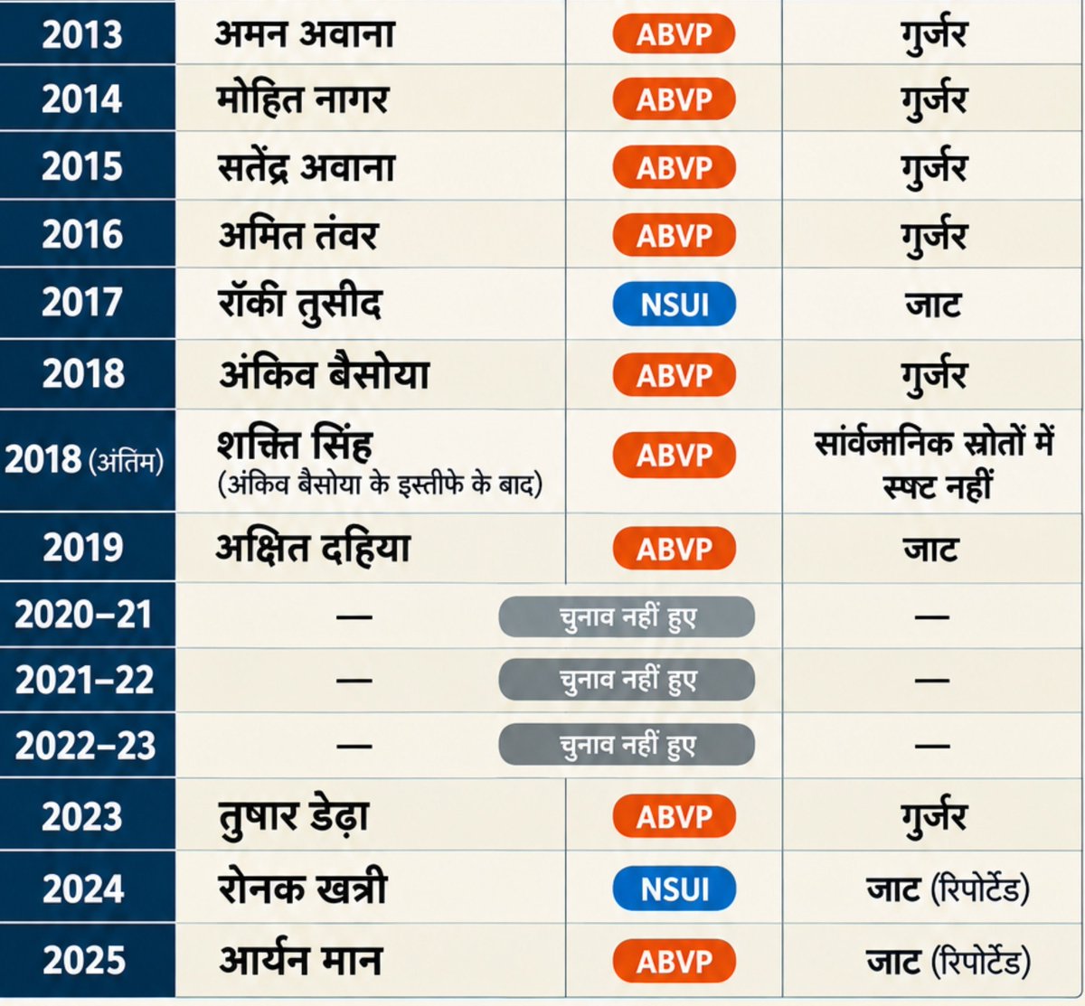 GurjarOf_India's tweet photo. दिल्ली विश्वविद्यालय के पिछले 10 साल से अध्यक्ष जाट और गुर्जर ही बने हैं 

अब कुछ लो‌ग वैसे ही फुक रहे हैं 

जलते रहो DU में गुर्जर और जाटों की ही चलेगी

#DUSU_Election2026 https://t.co/2BUJn8eESx
