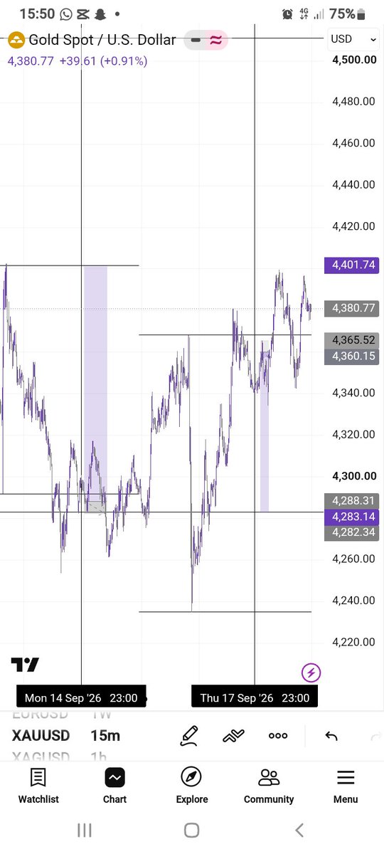 prayyzoflagos's tweet photo. Saturdays are for reviews Sundays are for planning how the week will be 
$XAUUSD 
My weekend review 2 trades 2 losses
-2RR https://t.co/sTnpghx4pL