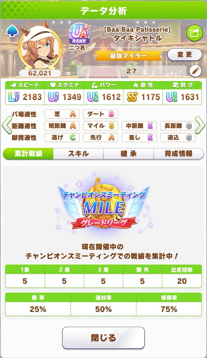 OkumitsuIitarou's tweet photo. ２６年９月ＣＭ MILE ２日目（Ｒ１）備忘録

スティルインラブに替えてタイキシャトル投入。

先行オグリキャップ：１勝
先行タイキシャトル：５勝
差しグランアレグリア：４勝

結果：１０勝／２０戦
Ｒ１：２２勝／４０戦

残念ながらオグリキャップも交代候補か。 https://t.co/C9x40uGq1s
