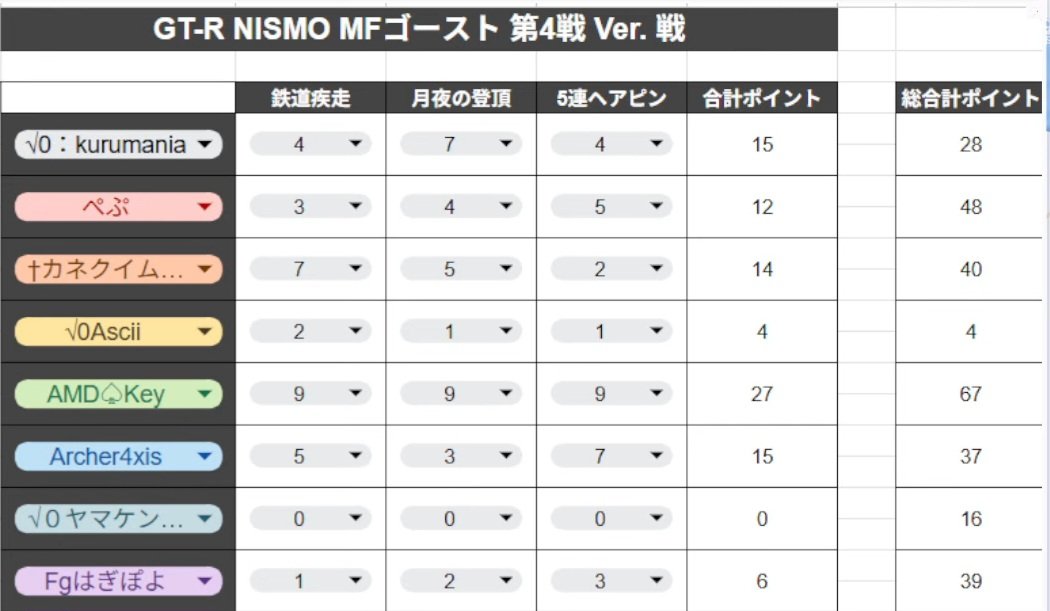 HT_Tak86's tweet photo. 結果惜しくも1点差で4位でした😭
チームの二人が最後まで頑張ってくれたおかけでここまでこれました！ほんとにありがとう！
自分が1位一回取れなかったのがほんまに悔しい、
どのマシングループのみなさんもナイスランでした👊
エトワールさん楽しいレースをありがとうございます！😆
@etowaru_utakata 
#レーシングマスター