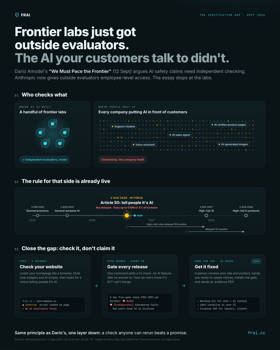 openFRAI's tweet photo. Dario Amodei's new essay: AI safety claims should be checked, not trusted. Anthropic is letting outside evaluators in.

Right idea. It stops at a handful of labs.

The chatbots your customers talk to are still checked by whoever ships them.

We built FRAI for that gap https://t.co/1wiYevUe97