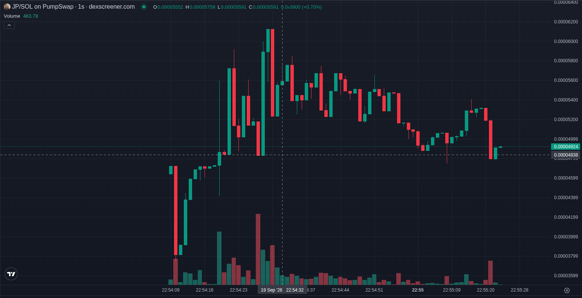 bitecong's tweet photo. 🤖 AI Signal (SOL) $JP

CA: FgRjrh8ZRCwQSdv2fBQRNvuiYZ1B5G8S37Xw6Jtapump

Jean Philanthrope (JP) is a French TikTok-name meme coin on Solana, no cat, dog, frog, Pepe or AI agent angle, and already off https://t.co/AVKIsz9fdF at about eleven hours old. Tier C: 14% of tokens there doubled within ten minutes of our post, versus a 16% base rate.

The name is the whole pitch: the only link goes to a TikTok profile of the same name, with no site or description.

Sixteen posts from a dozen accounts name this contract; attention is scattered and none is big. The largest is @dex_kolwatcher at 6,801 followers, and no account above ten thousand has touched it. The rest are scanners and two callers, @Ghost_Iiquidity and @VeilGemm.

The pair is up 140% over the past hour, with hourly volume close to twice the market cap. Since our signal it has peaked and slipped back off that peak. It graduated from https://t.co/AVKIsz9fdF to PumpSwap ten hours and forty-six minutes after launch.

Concentration is the first risk: just under a quarter of supply sits in the top ten. Bundlers are the second: over a third of the top hundred are bundler wallets, and a dozen have sold at least half. Mint and freeze are renounced and the pool burned, so distribution is the sharp edge.

The deployer has created one token, this one, and has sold out.

Three smart wallets bought at our signal, $485 in total, and two wallets on our watch list bought six times, first buy after launch. KOL wallets that bought include 1King Forever (85,356 followers), Jeets and slingoor; a fact, nothing more.

📊 @ +11 h: MC $56.8K · Liq $24.1K · Holders 193 · 1h +28% · 1h Vol $8.4K

📈 now (+10 h 47 min): MC $33.0K · Holders 345 · 5m buys/sells 22/18 · 5m -9%

⭐ Tier C · hist. 14% of this tier hit 2x within 10 min

Signals TG: @ memmememjk

Not financial advice. Analysis only · DYOR ·

#Solana #memecoin