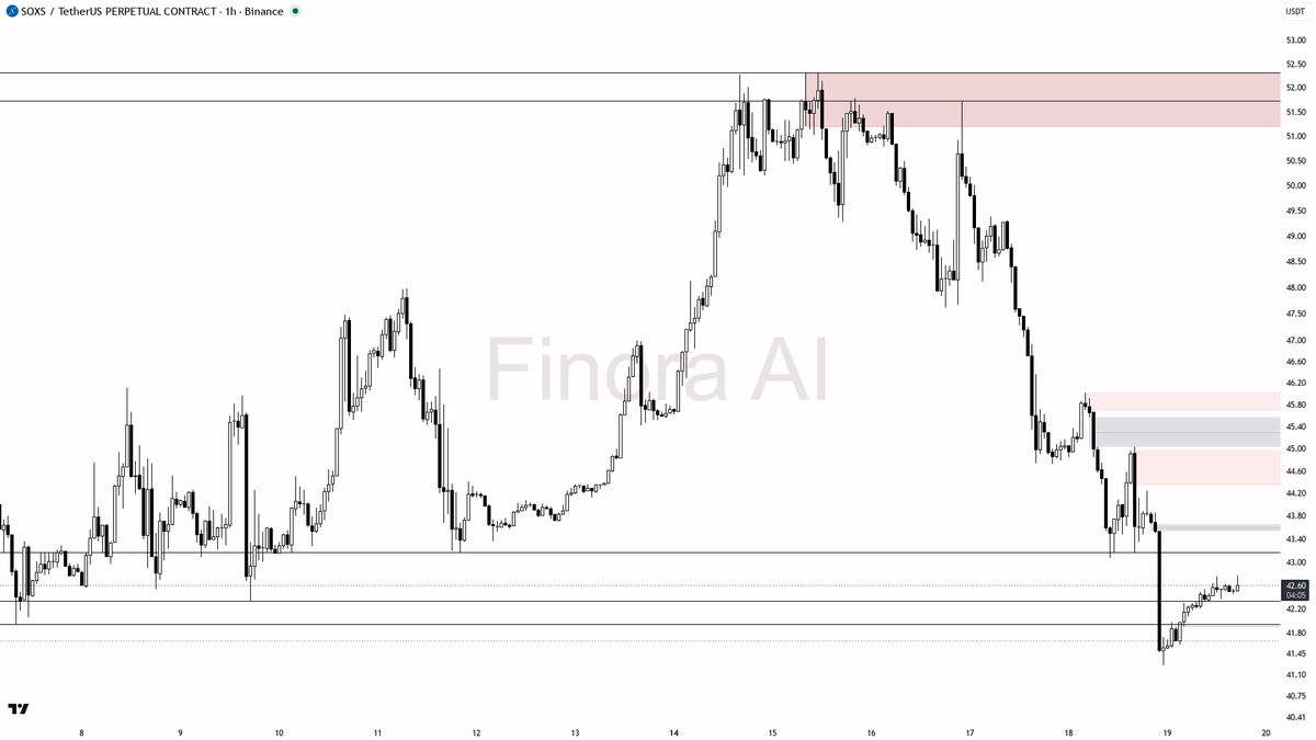 📉 $SOXS 0.30% sweep above 42.64 just grabbed buy-side liquidity to feed the downtrend at -2.2% 24h

- my bias is bearish here — that 15m wick above 42.64 that 