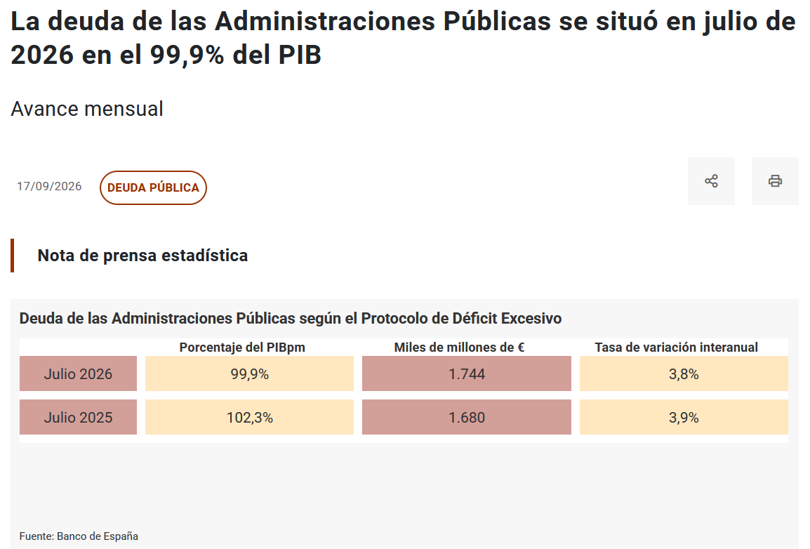 ASeyfferth's tweet photo. La deuda pública española, que se disparó por las medidas de choque durante el confinamiento, se situó en julio por debajo de la barrera simbólica del 100% del PIB anual por 1ª vez desde antes del pandemia, tras un descenso sin precedentes de más de 24 puntos en 5 años y medio.🧵 https://t.co/jDBnCo0mFS