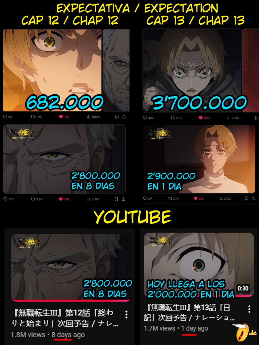 fafnir_maho's tweet photo. Esto es de otro mundo, yo especulé que habría hype, pero no TANTO 

Guiándonos solo de las imagenes preview que salen los miércoles, esta la modesta cantidad de:

3'018.000 Millones de personas más interesadas en el anime que la semana pasada.

Y aunque parece "bajo" o "igual" en los tráiler video la cosa esta mas hype porque parecen iguales pero el capítulo de la semana pasada tiene esas visualizaciones en 8 días y el humilde capitulo de este domingo que ni siquiera se ha estrenado todavía lo súpero en 1 PUTO DÍA.

SIN TEMOR A NADA DIGO QUE ESTE CAPÍTULO ES EL EPISODIO ANIME MAS ESPERADO DEL AÑO.

Hay muchos ojos sobre este capitulo, fans, no fans, haters, fandom de otros isekais, expectantes de lo que tanto se ha estado esperando, yo por mi parte les digo

CONFÍO CIEGAMENTE EN STUDIO BIND y en LANWEN TUZI STUDIO que yo se que también están trabajando con ellos.

Se me olvidaba una cosa, estoy agradecido todos los días de ser un MUSHOKU FAN, te amo Mushoku, te amo Rifujin y te amo Shirotaka, Studio BIND otra vez reitero que te amo a ti también.