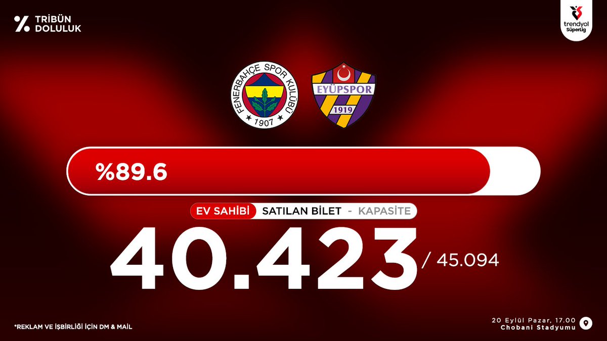 TribunDoluluk's tweet photo. Fenerbahçe - Eyüpspor
Süper Lig Tribün Doluluk oranı
█████████████░░░ %89.6
Satılan Bilet 40.423 / 45.094 Kalan 4.671 https://t.co/SmYF5WEBRm