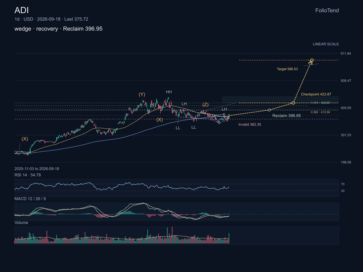 $ADI has one of the healthier near-term shapes in this group. Price is advancing after a reset, with upward structure and improving MACD, but it still needs a r