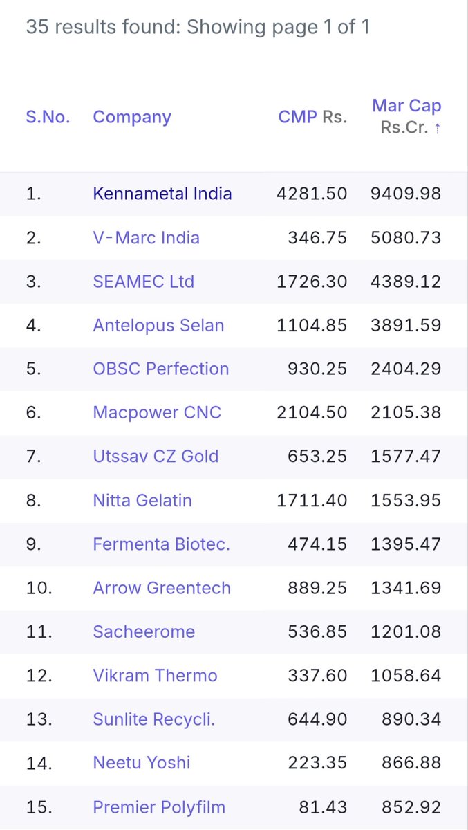Er_Vpin's tweet photo. The next 10X 20X or 50X are never the stocks trending on your timeline

They are the ignored mid-caps with small market size, boring names, and businesses tied to India’s next capex cycle.

Below are the some for you to study 

Kennametal India  
V-Marc India  
SEAMEC Ltd  
Antelopus Selan  
OBSC Perfection  
Macpower CNC  
Utssav CZ Gold  
Nitta Gelatin  
Fermenta Biotec  
Arrow Greentech  
Sacheerome  
Vikram Thermo  
Sunlite Recycli  
Neetu Yoshi  
Premier Polyfilm  

By the time these become “obvious,” the easy money is already gone.

Save this. Revisit in 3 years.

Which 3 make the cut?
