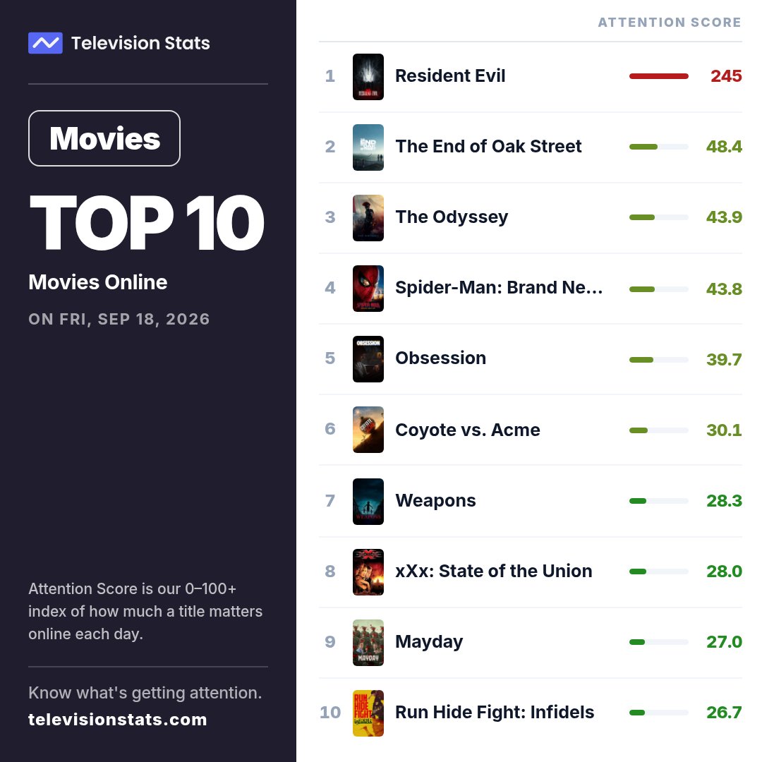 televisionstats's tweet photo. Top 10 Movies Yesterday

1 #ResidentEvil
2 #TheEndofOakStreet
3 #TheOdyssey
4 #SpiderManBrandNewDay
5 #Obsession
6 #CoyotevsAcme
7 #Weapons
8 #xXxStateoftheUnion
9 #Mayday
10 #RunHideFightInfidels https://t.co/beEhxhO16z
