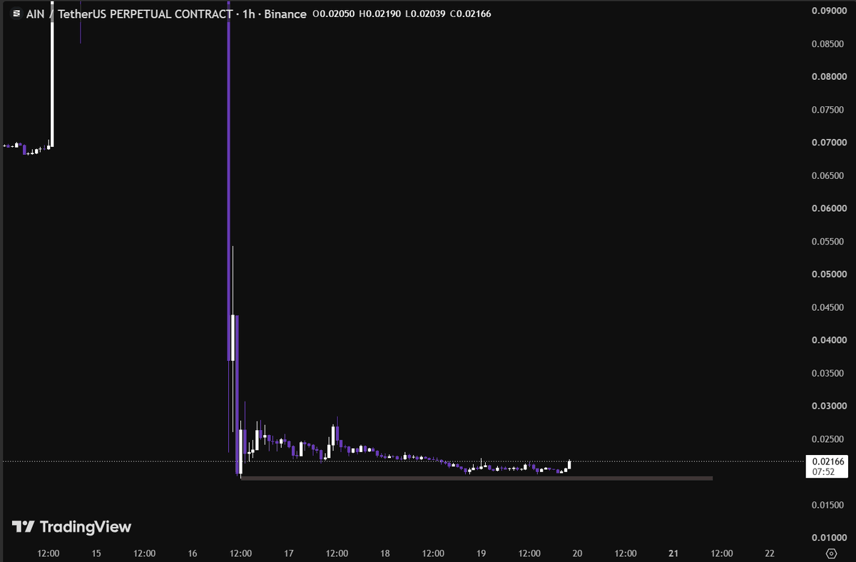Dominate_rx's tweet photo. In a bull market, you’ll see CTs trying hard to grab attention. Only I study market maker behavior and share excellent trades that generate big profits.

After market makers took profit on $AIN, they dumped the price to $0.02, forcing weak hands to sell so they could buy back at a discount.

The accumulation phase is still going strong. We’ll soon see this coin pump 10x, repeating the $AKE scenario.

Price will range sideways around $0.02, then rally hard from here. I’ve bought a lot of $AIN and I’m waiting.

Grab the alphas I share while they’re still free.