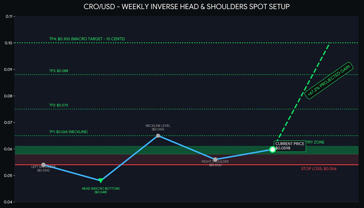 WhatsNextBTC's tweet photo. crypto-com-chain:native / USD (#Spot)

ENTRY ZONE: $0.058 – $0.061 (Currently in the zone)

TP1: $0.065 (Neckline Breakout)

TP2: $0.075

TP3: $0.088

TP4: $0.100 (Macro Target - 10 Cents)

STOP LOSS: $0.051* https://t.co/zKKOettYZK