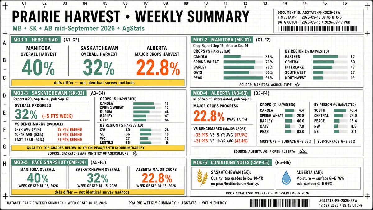 buperac's tweet photo. Diesel prices are getting the headline now but how about harvest being twice as far behind the 5 year average. 

It is going to be a winter and spring harvest meaning the grain pipeline is going to be working in real time without any guarantees. 

THE METER RIGHT NOW

• Manitoba overall - 40% (5 year average 70%)
• Saskatchewan overall - 32% (5-year average 71%, 10-year 63%, last year 53%)
• Alberta major crops - 22.8% (5-year 57.5%, down 35 points · 10-year 43.4%, down 21)

Canola is the choke point:
• Manitoba canola - 36%
• Saskatchewan canola - 15%
• Alberta canola - 4.4%

Canola is my favorite to watch, this is one of the last crops to come off and the pipeline is already running on fumes. 

HISTORICAL HARVEST TO COMPARE

Saskatchewan 2019: mid-September harvest was only 23%. By Sep 17-23 it was still 39% versus a 5-year average near 62%. Canola was only 17% in the bin. That year still finished around 90% by late October, with tough grain into dryers and elevator downgrades from sprouting.

Alberta 2019: as of Sep 17, major crops were 17.7% versus a 5-year average of 31.3%. Canola was 6.3% in the bin. Killing frost hit Sep 30 / Oct 1. Harvest stalled near 89-90% into November-December. About 10% sat under snow and finished in spring 2020 with yield and quality losses on the remainder.

Manitoba 2022: as of Sep 20, harvest was 40% versus a 5-year average of 71% - about three weeks behind. Same headline percentage as Manitoba this week. That year still reached 95% by Oct 25 once dry days returned, but mid-path frost and weathering chewed at quality.

Read those carefully. 2026 versus normal is as bad as, or worse than, those wet mid-Septembers - especially Alberta's gap to average. History does not say the crop is lost. It says the clock is loud, and quality is the second bill that comes due.

This is a late October early November harvest with tough grain going in the bin. 
There is no way this is priced into the market. 

AAFC will undoubtedly get their yield and production wrong to stabilize food prices because if I were a consumer, I’d be scared shitless of what is potentially ahead.
