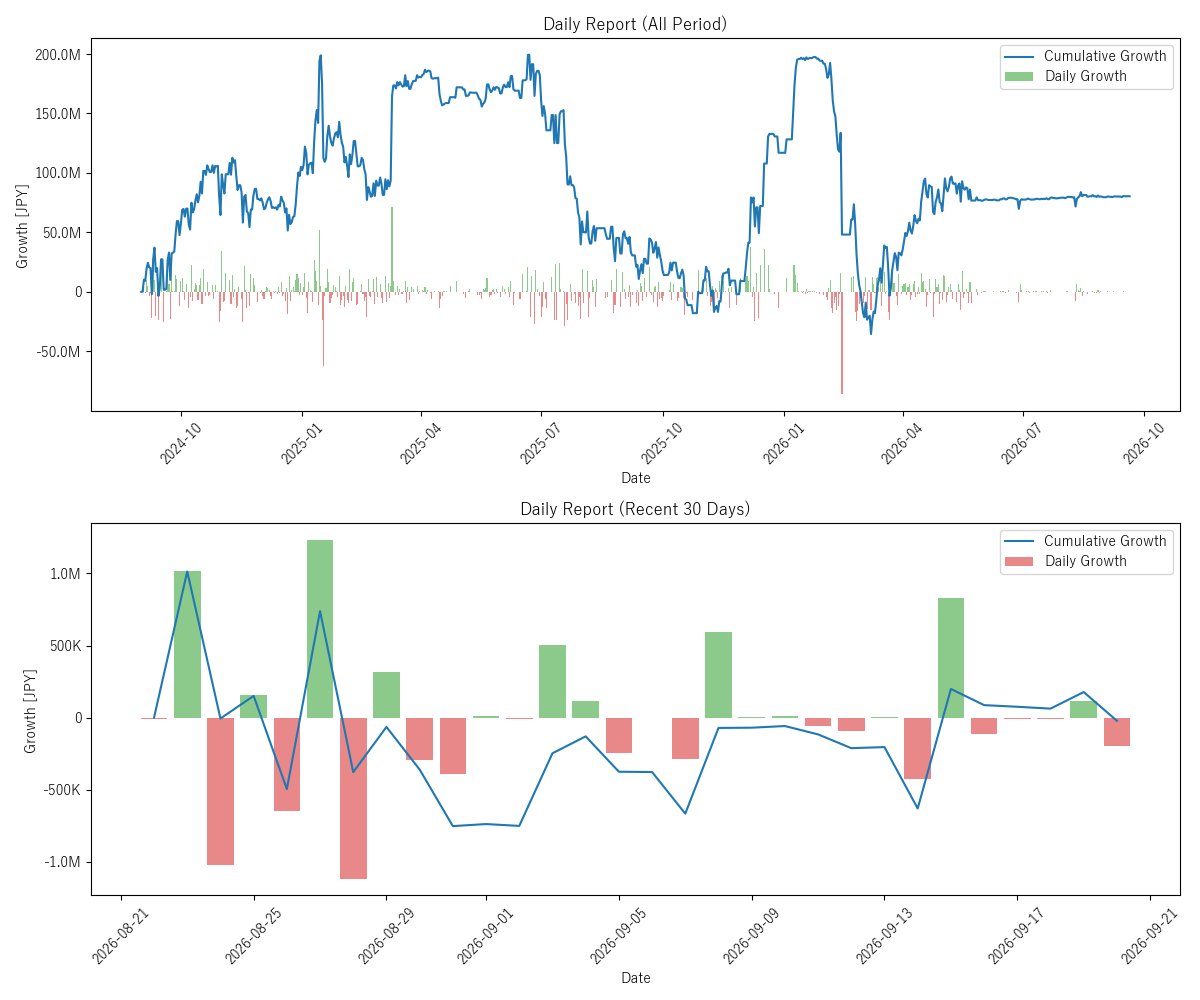 3Botter's tweet photo. 3Botter report (2026/09/20)
Daily: -199,596 JPY
Cumulative: 80,295,555 JPY
Win rate: 58%

#3Botter_report2 https://t.co/32X24GtbSg
