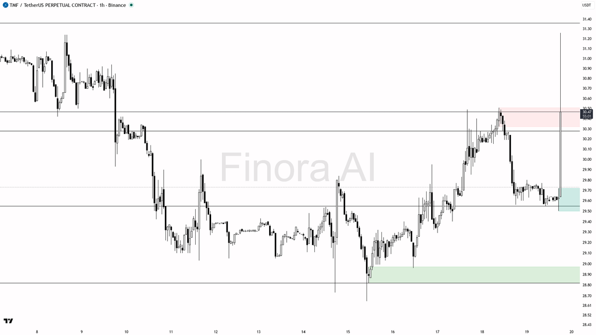 ⚡ $TMF 370x volume spike reads as aggressive absorption not noise

- my bias is bullish here on the 1h — that 15.5x (and reported 370x) volume spike with the im