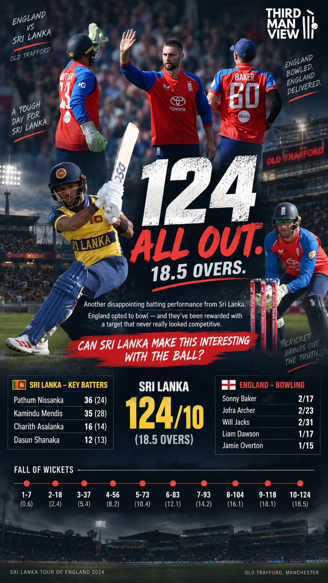 3rdManView's tweet photo. 124 all out. 18.5 overs.
Another disappointing batting performance from Sri Lanka.
England opted to bowl and they've been rewarded with a target that never really looked competitive.
Can Sri Lanka somehow make this interesting with the ball?
#ENGvSL #3rdManView https://t.co/qfKCk1PVuP
