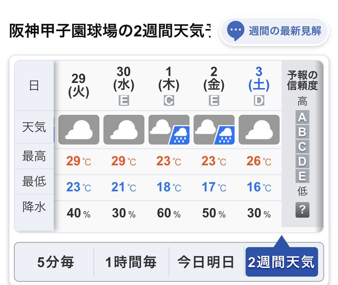 rezeroindex's tweet photo. https://t.co/juo4OFGiib
10.1に決まる可能性は14%ほど。これだけでもアツい。

さらにアツいのは、その10.1に雨が降りそうなこと。

もし雨天順延になったら、32年ぶりに10.8国民的行事が再来する可能性ある。クソアツい。

#giants
#tigers https://t.co/9aPOSGfi29