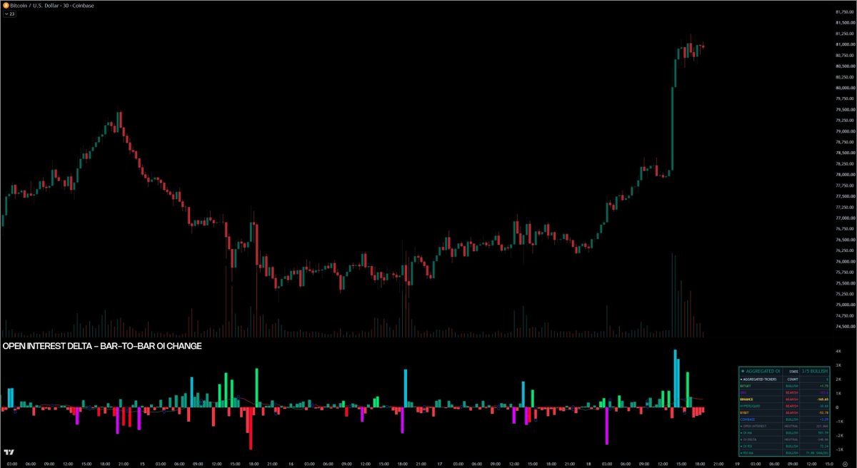 beCoinWise's tweet photo. 6/ Analyze the same aggregated data through three lenses:

• Level: total Open Interest
• Delta: true bar-to-bar OI change
• RSI: stretched positioning

View the level as candles or a line, with an optional moving average for additional context. https://t.co/23W3IdaMGY