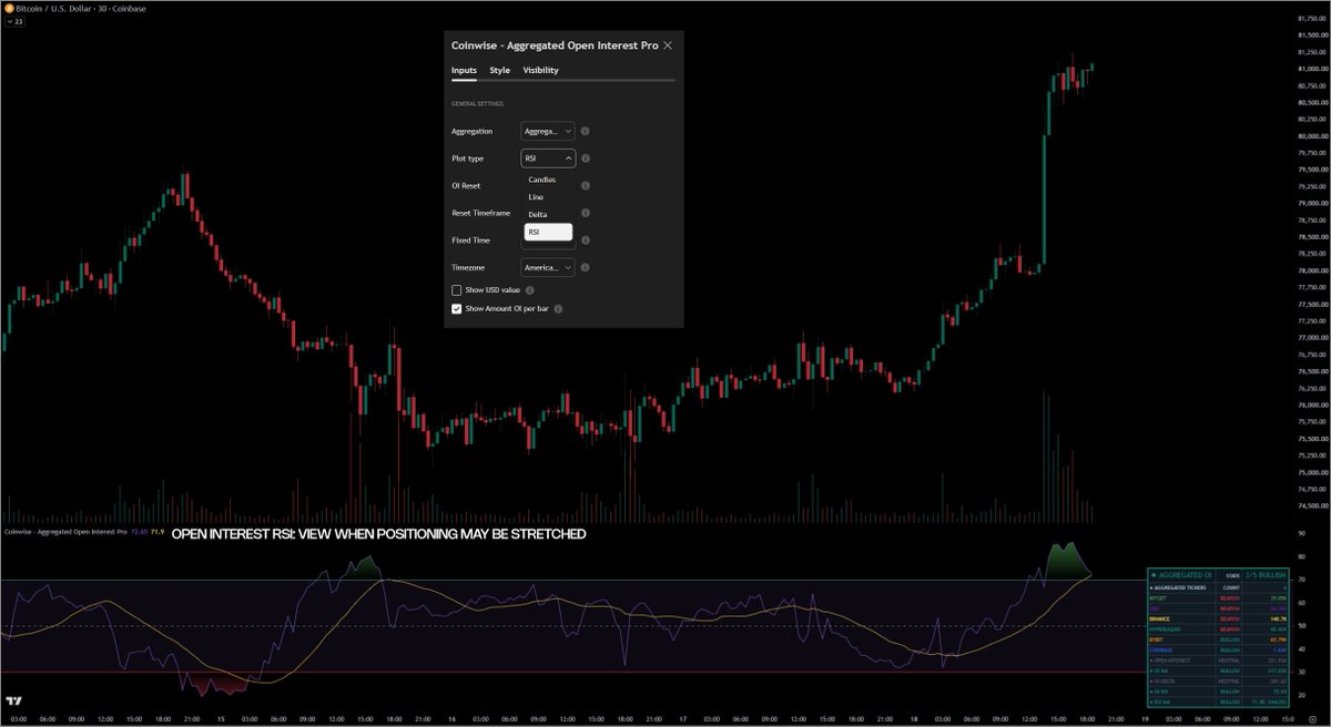 beCoinWise's tweet photo. 6/ Analyze the same aggregated data through three lenses:

• Level: total Open Interest
• Delta: true bar-to-bar OI change
• RSI: stretched positioning

View the level as candles or a line, with an optional moving average for additional context. https://t.co/23W3IdaMGY