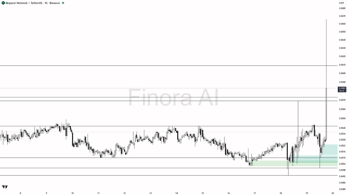 💥 $REQ rips 12% in 15m on 224.7x volume — looks like real accumulation building

- my bias is bullish here on the 1h after that explosive volume spike and disp