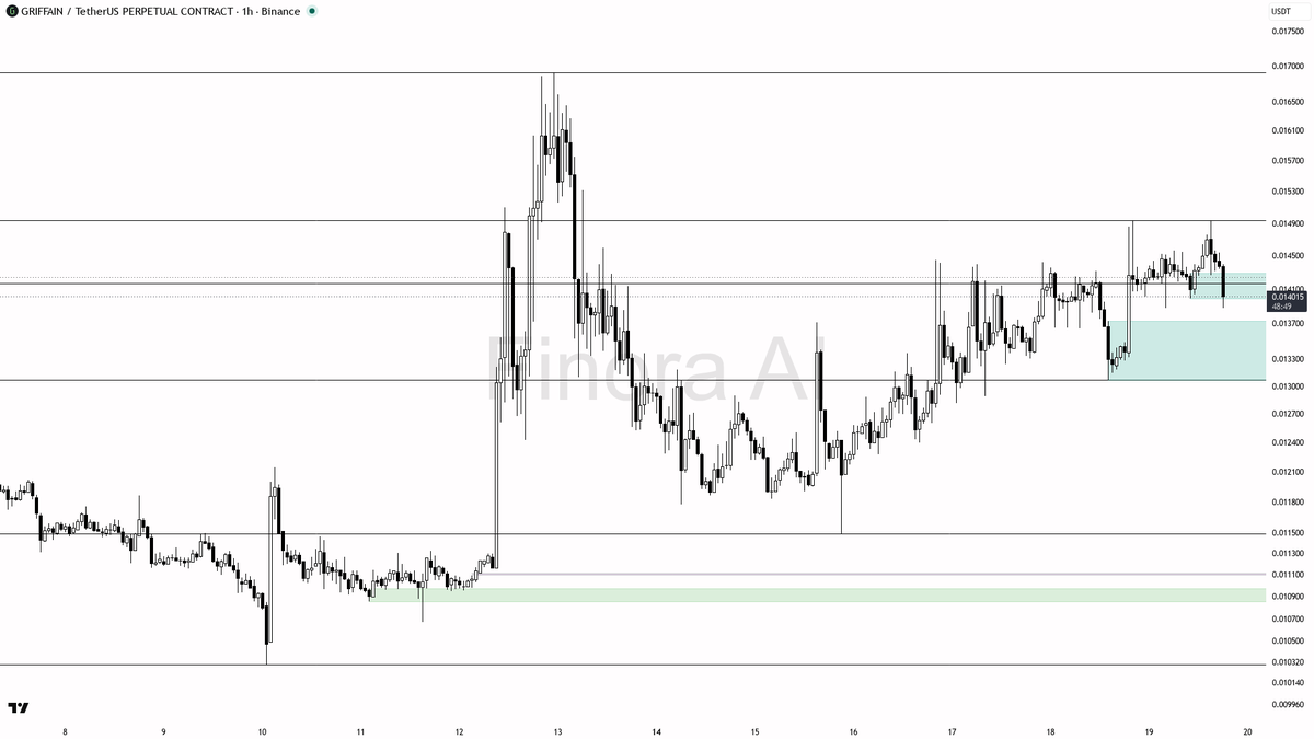 🧠 $GRIFFAIN 15x volume into the -2.7% dip is liquidity grab not distribution

- my bias is bullish here on the 1h — the latest drop and volume spike look like 