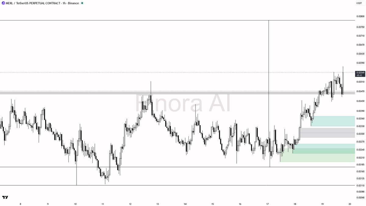 🔥 $MERL 7.6x volume locks in the 3.6% lift — bullish structure holding

- my bias is bullish here on the 1h — structure is HH/HL, daily is also bullish and BTC