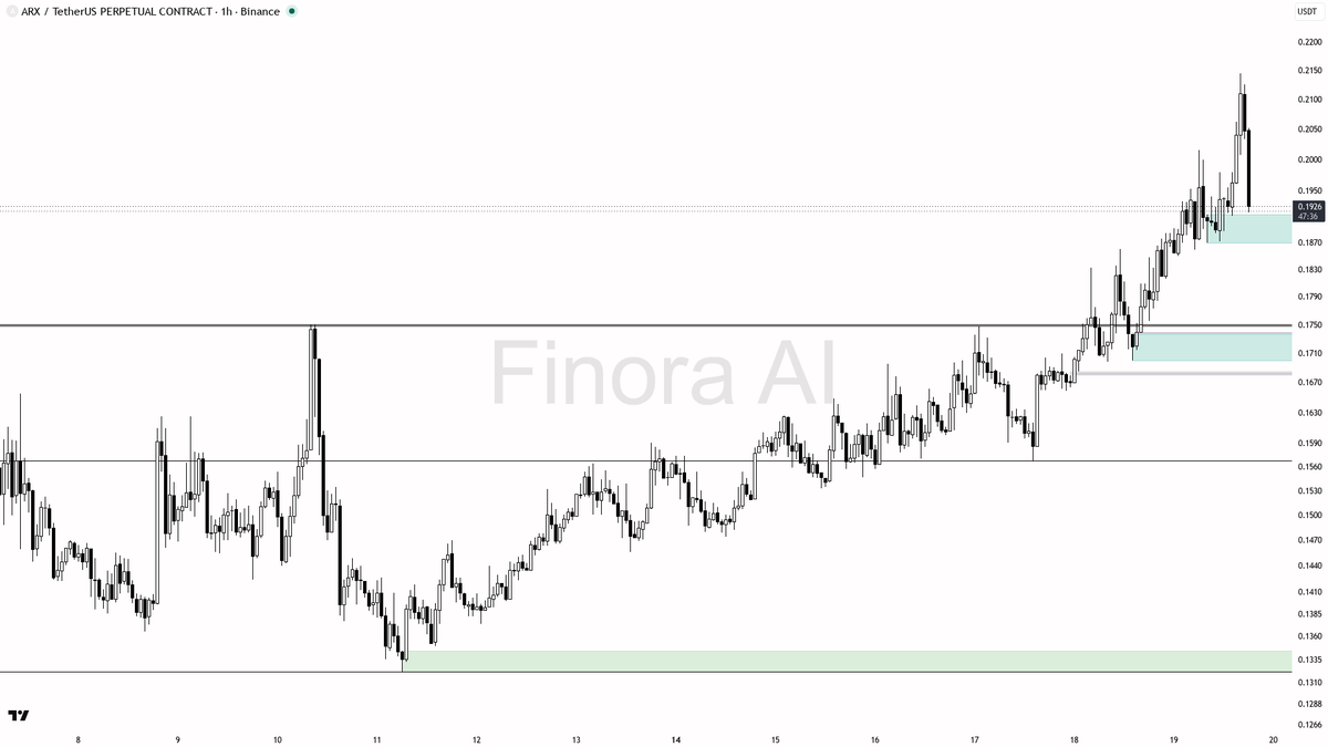 👀 $ARX 2.6x volume on the -5.1% dip reads as liquidity grab not reversal

- my bias is bullish here — the 1h structure is still higher highs/higher lows and it