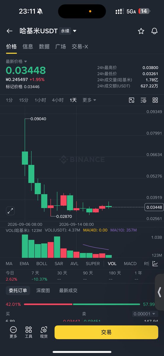 EclipseEdge2's tweet photo. 买了点哈基米，这几天会有日K级别的反弹，验证一下 https://t.co/LyNbZ3ifMg
