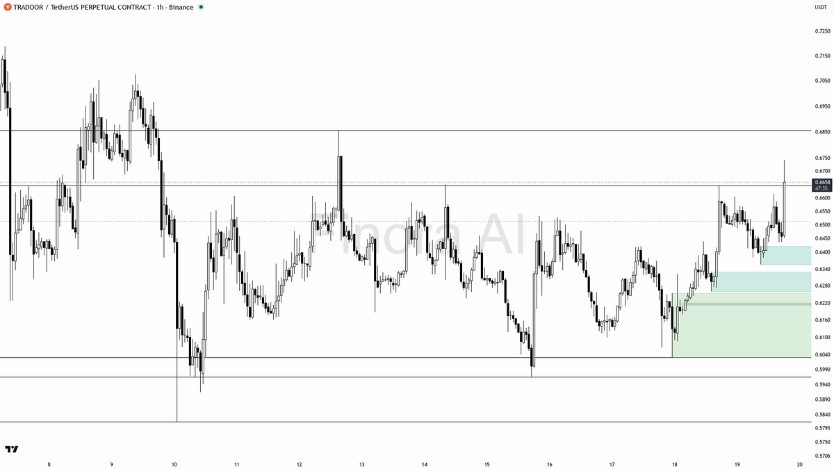 📊 17x volume spike on $TRADOOR with buying pressure – structure points to continuation

- my bias is bullish here on the 1h: structure is bullish and aligned w