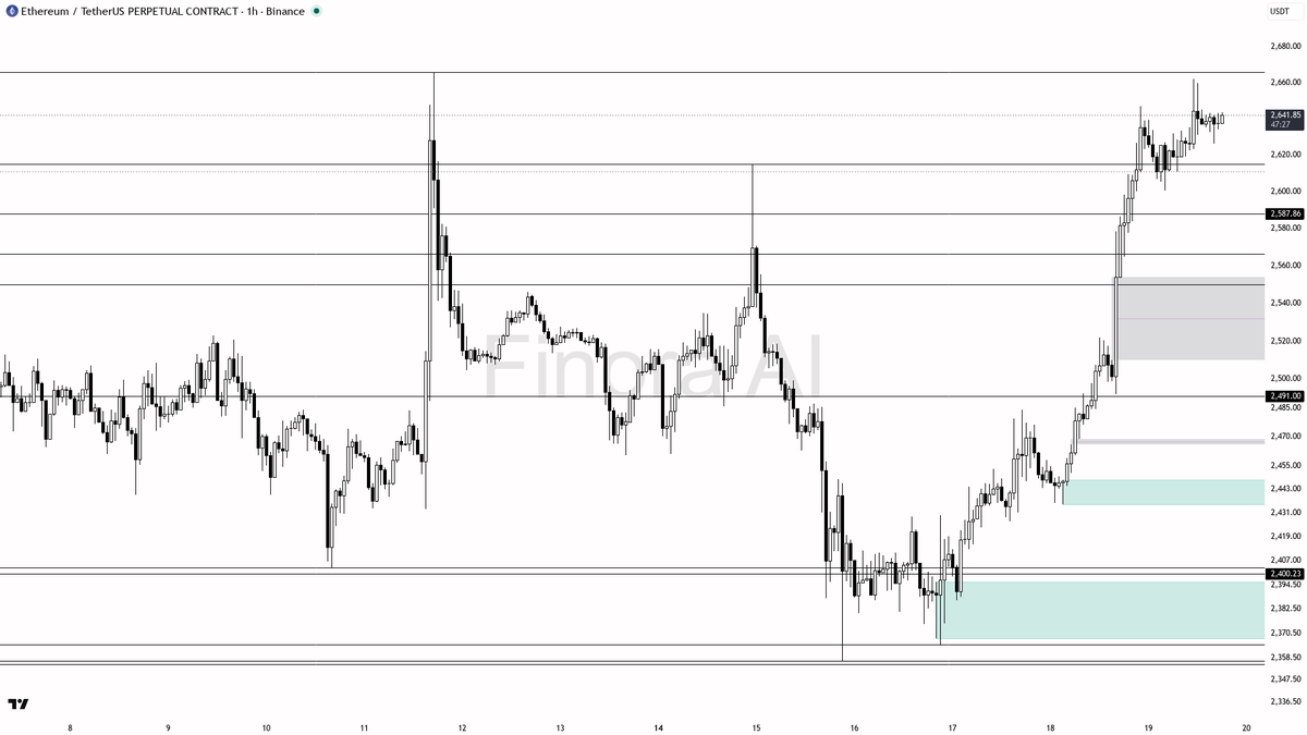 🟢 $ETH +2.7% sits comfortably inside the aligned bullish structure

- my bias is bullish here — 1h structure is bullish with higher highs and higher lows, and 