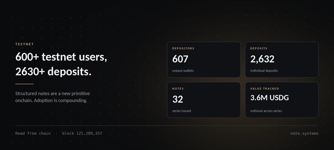 SneakyGems's tweet photo. $NOTE testnet update: 607 depositors have now made 2,632 deposits across 32 notes, with 3.6M USDG tracked.

Sick metrics before mainnet, next leg up could be something like this.

Be positioned and ur still early. https://t.co/TnEkVkLMa1