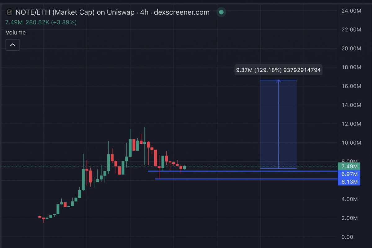 SneakyGems's tweet photo. $NOTE testnet update: 607 depositors have now made 2,632 deposits across 32 notes, with 3.6M USDG tracked.

Sick metrics before mainnet, next leg up could be something like this.

Be positioned and ur still early. https://t.co/TnEkVkLMa1