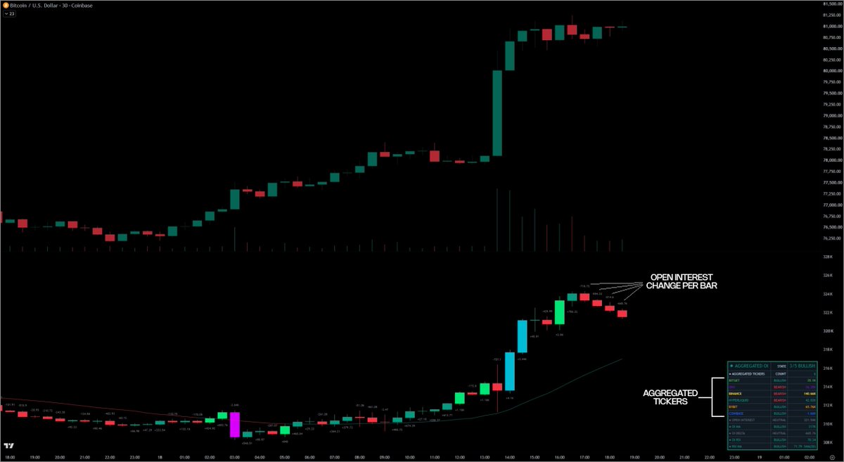 beCoinWise's tweet photo. 2/ Open Interest (or OI) is the total number of outstanding derivatives contracts that remain open.

• Rising OI: positions are being added
• Falling OI: positions are being closed

But crypto activity is fragmented across multiple exchanges and contracts. https://t.co/8Gb8xF1yLy