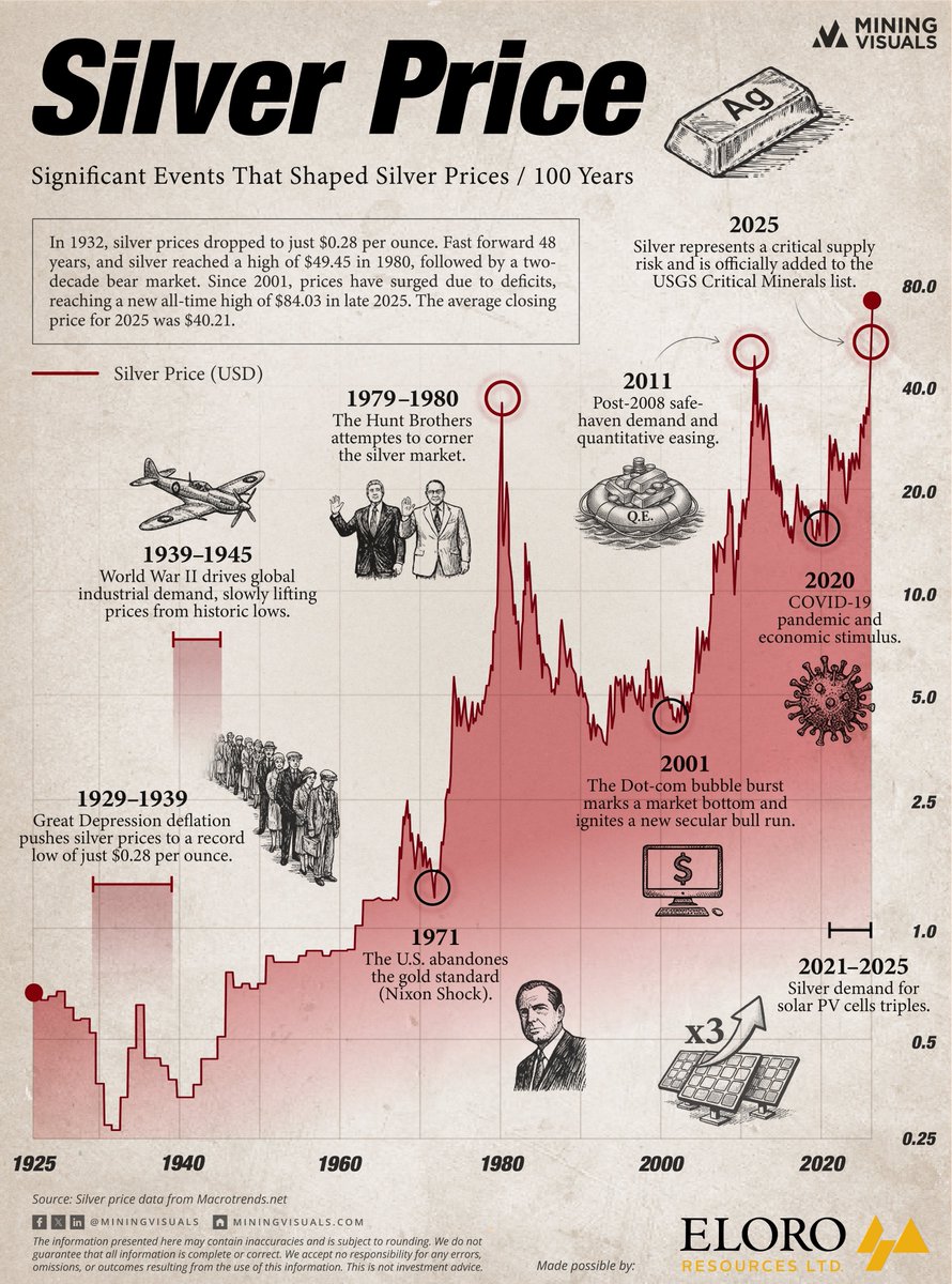 Handre's tweet photo. Anyone looking at the long-term silver price chart always asks one question: WTF happened in 1980?

The answer is one of the most interesting stories in modern financial history.

Nelson Bunker and William Herbert Hunt accumulated roughly 100 million ounces of silver between 1979 and 1980, driving prices from $6 to $50 per ounce. They believed, correctly, that fiat currency expansion under the Federal Reserve made hard assets the rational hedge. They acted on that belief aggressively and legally.

Washington panicked. Big banks and trading houses simply did not have the silver they sold in the futures market to deliver, and stood to lose an indefinite amount of money. To put it plainly, the Hunt brothers owned most of the physical silver and also owned the futures contracts. To deliver physical silver on the futures date, the firms who sold the futures had to buy it from somewhere, and that somewhere was the Hunt brothers themselves. Checkmate. 

Naturally, the Commodity Futures Trading Commission and the Chicago Board of Trade changed the rules mid-game in January 1980, issuing "Silver Rule 7," which restricted new silver futures purchases and forced liquidation of existing positions, forcing the Hunt brothers to sell by law. The exchanges moved the goalposts while the Hunts were already on the field.

Prices collapsed. The Hunts faced margin calls they couldn't meet. On March 27, 1980, silver dropped 50% in a single day, now called "Silver Thursday." The brothers eventually declared bankruptcy in 1988.

The entire apparatus, the CFTC, the Fed, the major banks holding short positions on silver, had direct financial interests in stopping the Hunts. The banks short on silver lobbied the government and got the rules changed in their favor. You never hear that part emphasized.

Property rights mean nothing if regulators can rewrite market rules the moment a private actor threatens well-connected institutions. The Hunt brothers didn't destabilize the monetary system. They exposed how fragile a debt-based system looks when real money starts moving.

H/T to @MiningVisuals for this excellent graphic.