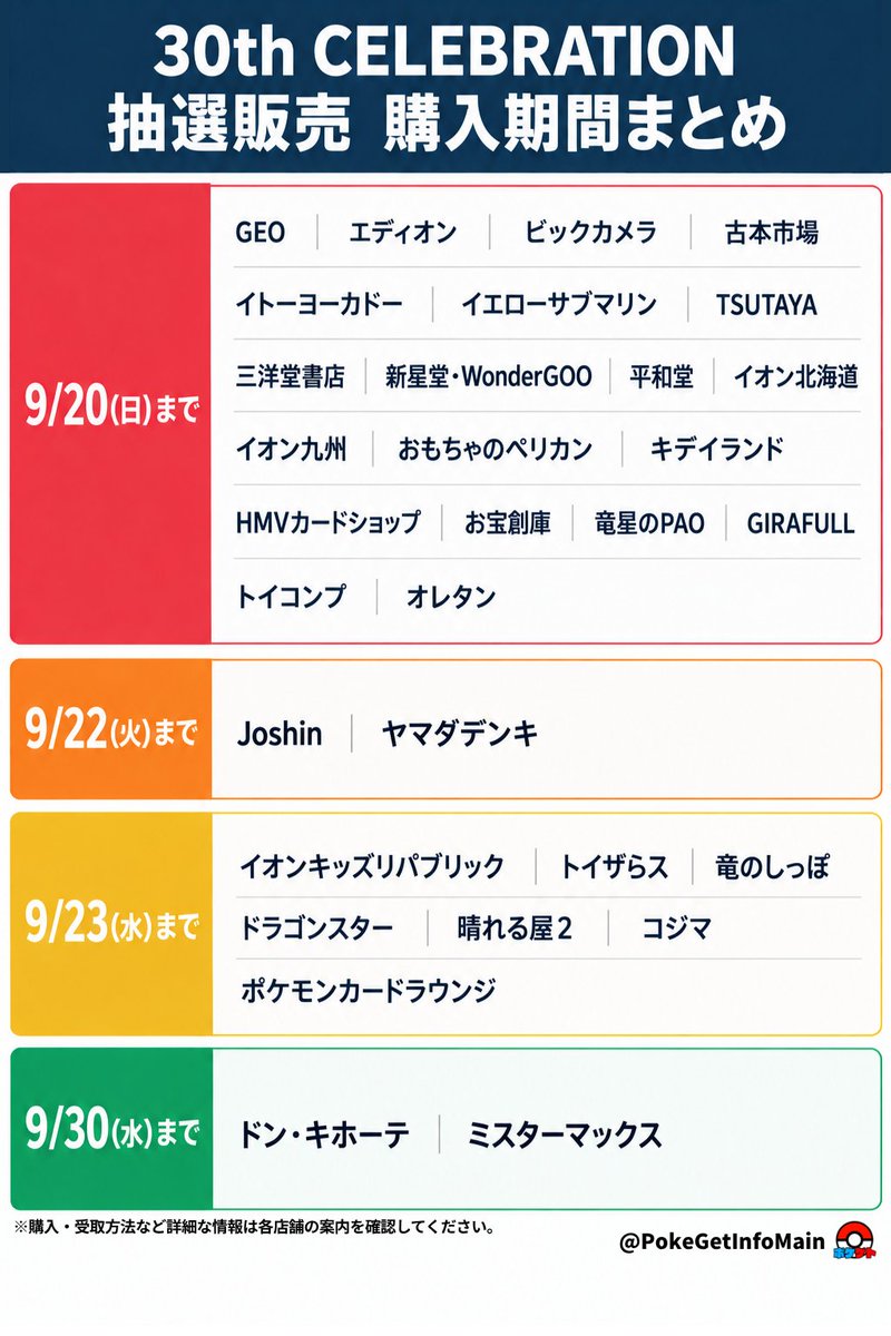 PokeGetInfoMain's tweet photo. 【ポケカ30th 抽選販売】
拡張パック「30th CELEBRATION」各抽選販売の購入期間まとめ

本日で購入期間が終了する店舗が多いので、当選している人はお忘れなく✋
今回はキャンセル販売どうなるのでしょうね🤔

📅9月20日(日)まで
GEO／エディオン／ビックカメラ／古本市場／イトーヨーカドー／イエローサブマリン(Aグループ)など

📅9月22日(火)まで
Joshin／ヤマダデンキ

📅9月23日(水)まで
イオンキッズリパブリック／トイザらス／ドラゴンスターなど

📅9月30日(水)まで
ドン・キホーテ／ミスターマックス

※購入・受取方法は店舗によって異なります
※正確な情報は各店舗の案内を参考にしてください