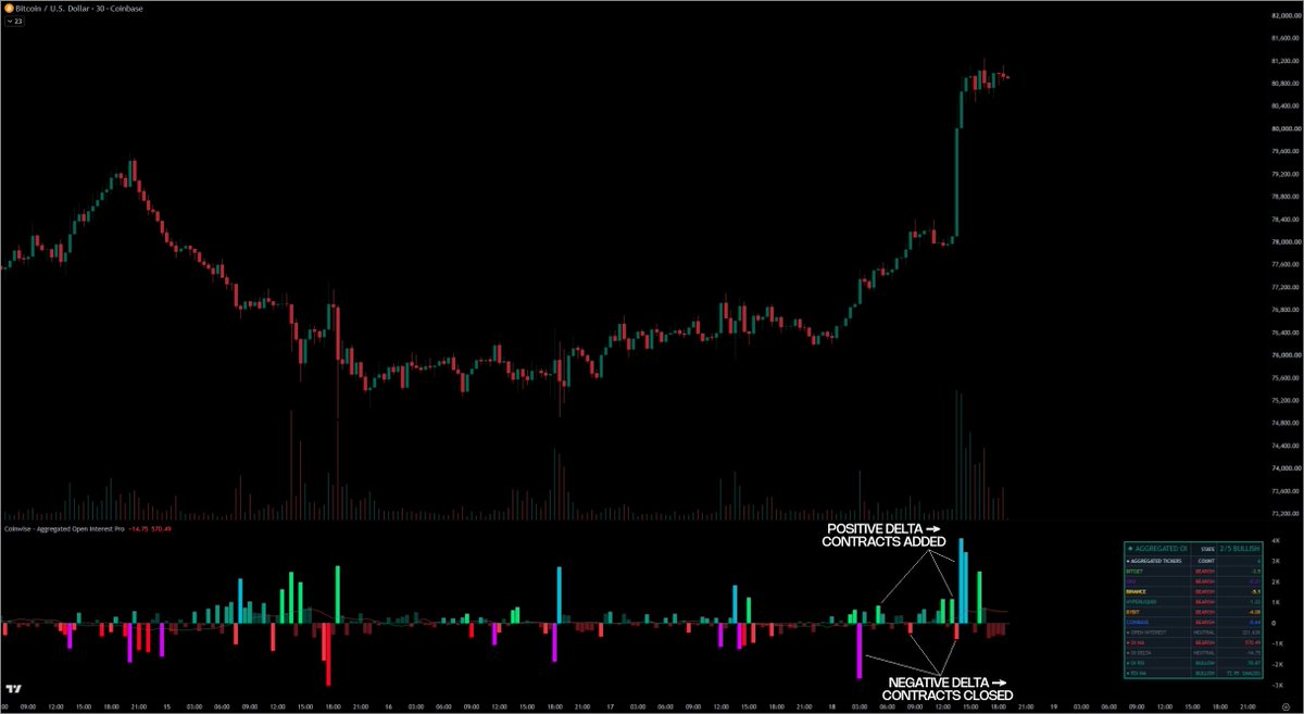 beCoinWise's tweet photo. 7/ The Delta histogram makes expansion and contraction easy to spot.

Positive OI Delta means new contracts were added during the bar.

Negative OI Delta means contracts were closed.

Threshold colors can highlight changes that are unusually large relative to recent activity. https://t.co/eroGHYyPOS