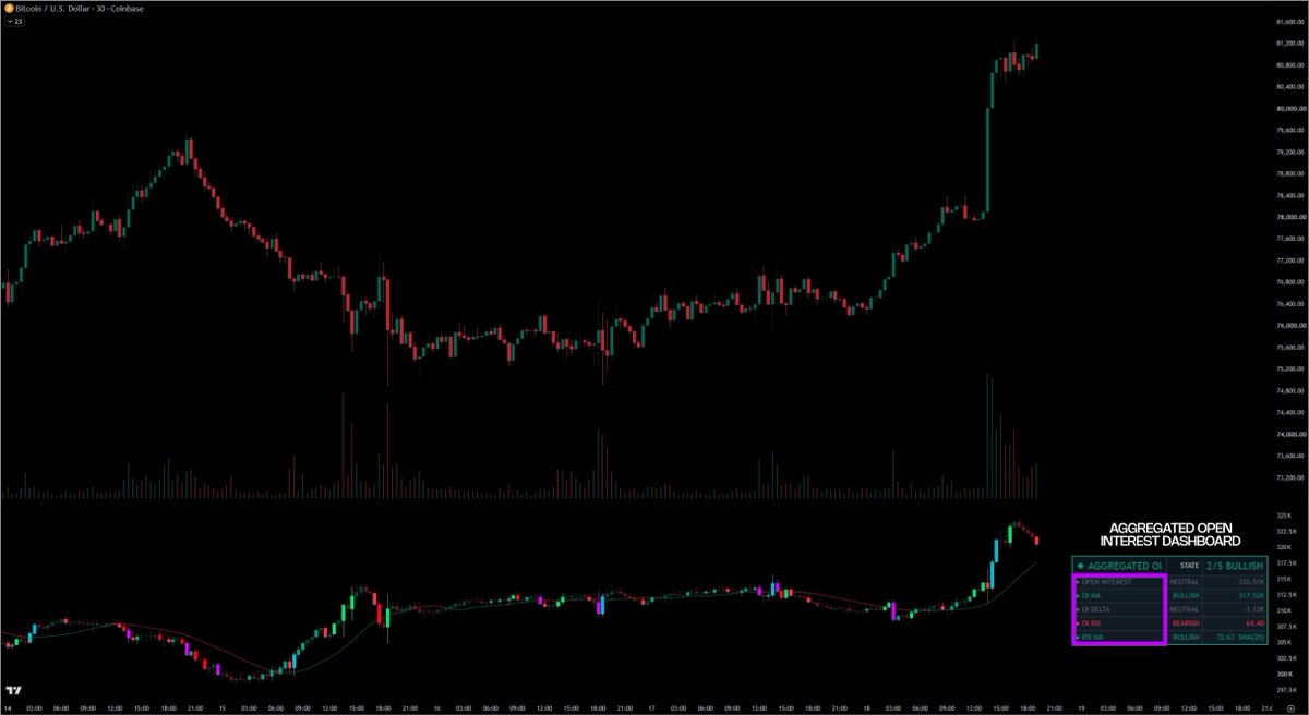 beCoinWise's tweet photo. 8/ The dashboard scores five states for greater confluence:

• Open Interest
• OI Moving Average
• OI Delta
• OI RSI
• RSI Moving Average https://t.co/dPtHpVkj9J