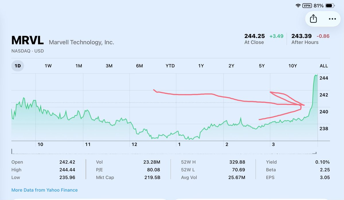 NormEbsary's tweet photo. @prospero_ai I saw this on a group of my tech holdings last minute institutional buying! https://t.co/5S9tzxQHWd