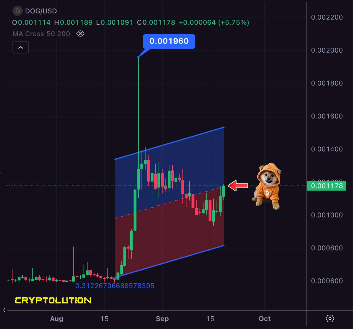 cryptolution101's tweet photo. solana:dog1viwbb2vWDpER5FrJ4YFG6gq6XuyFohUe9TXN65u is pressing against the upper boundary of its multi-week ascending channel after reclaiming the mid-range.

The structure is tightening, while price continues to make higher lows. A clean breakout above the channel could open the door toward the $0.00140-$0.00150 area, with $0.00118 now acting as the key level to watch.

The setup is getting interesting.